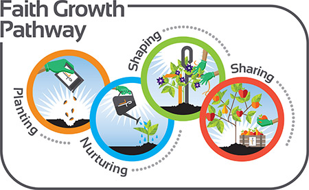 Faith Growth Pathway at Central United Methodist